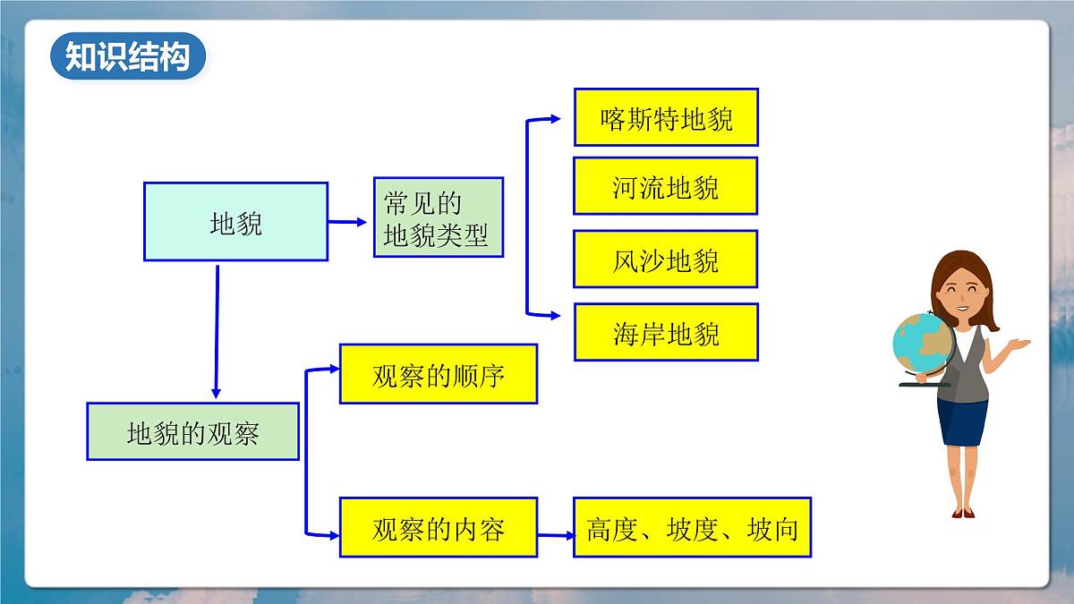 人教版(2019)高一地理必修一全册第四章《地貌》(单元解读课件)第8页