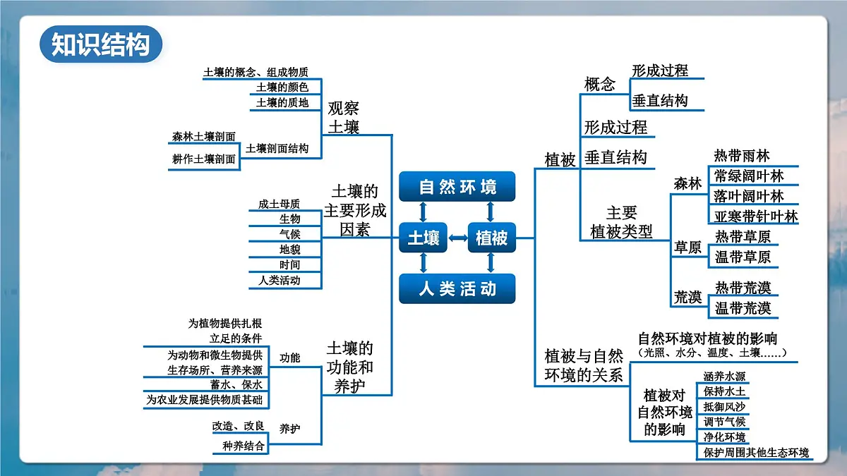 人教版(2019)高一地理必修一全册第五章《植被与土壤》(单元解读课件)第7页