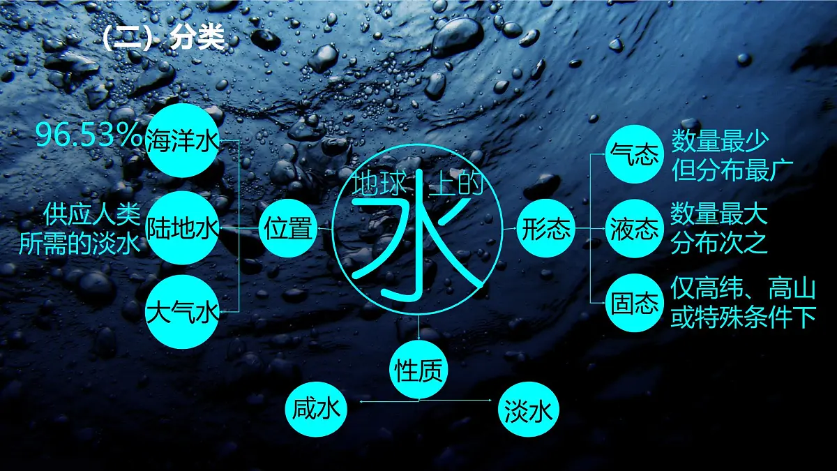 人教版(2019)高中地理选择性必修一4.1《 陆地水体及其相互关系》课件第7页
