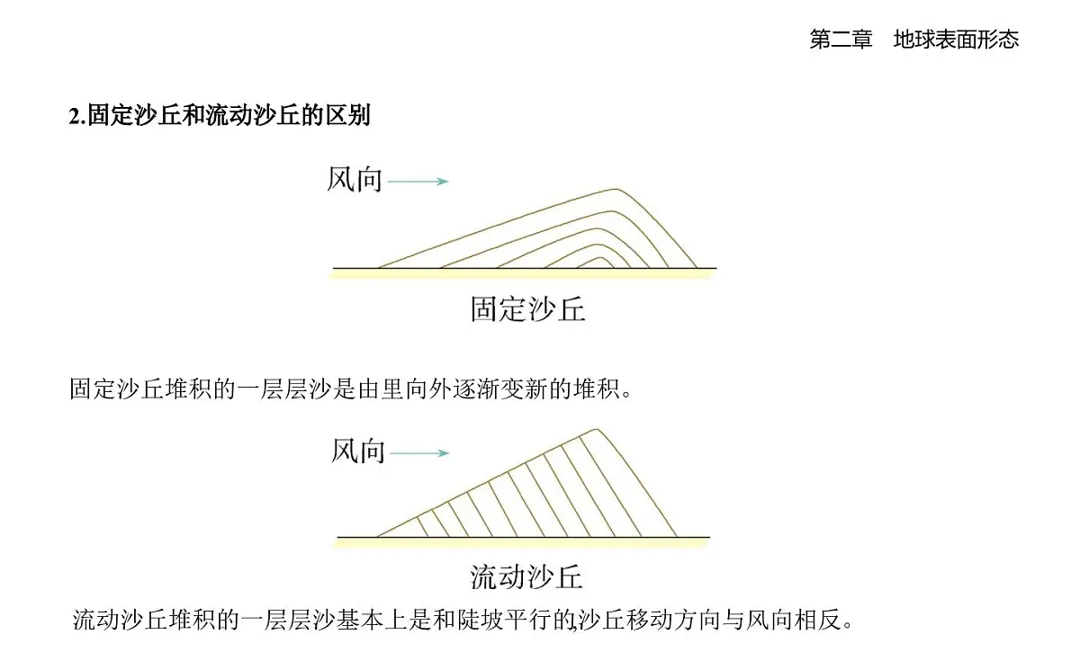 第二节 风成地貌知识点串讲课件-湘教版高中地理高一上册(必修一)第6页