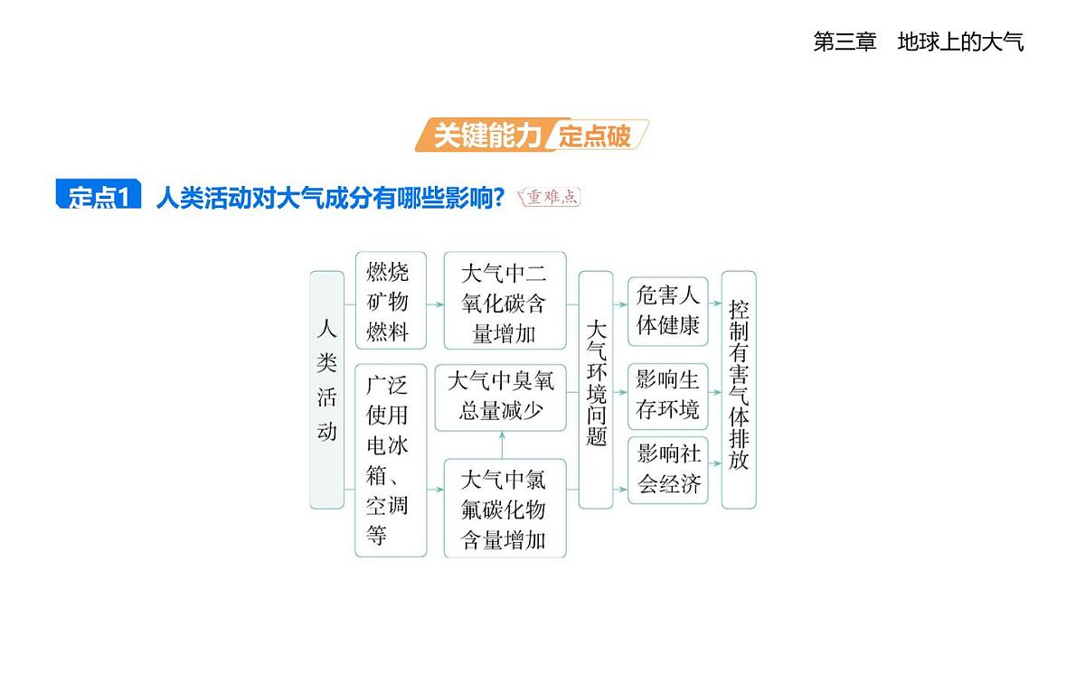 第一节 大气的组成与垂直分层知识点串讲课件-湘教版高中地理高一上册(必修一)第5页