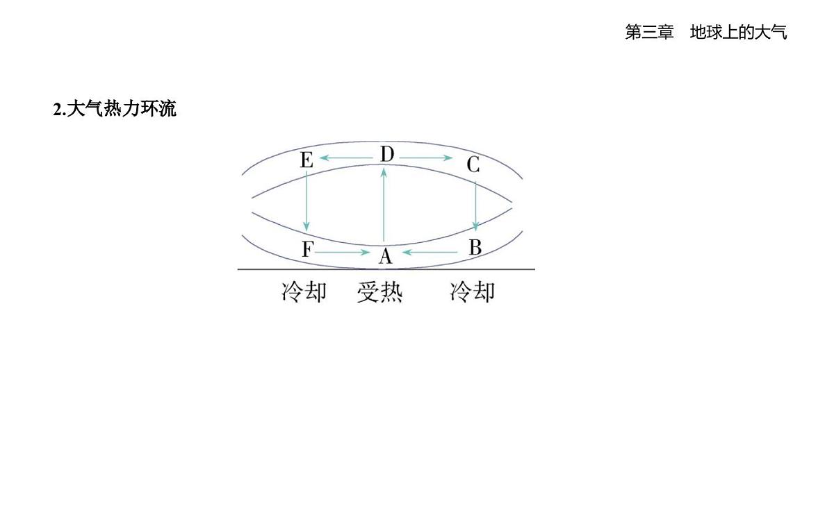 第三节 大气热力环流知识点串讲课件-湘教版高中地理高一上册(必修一)第2页