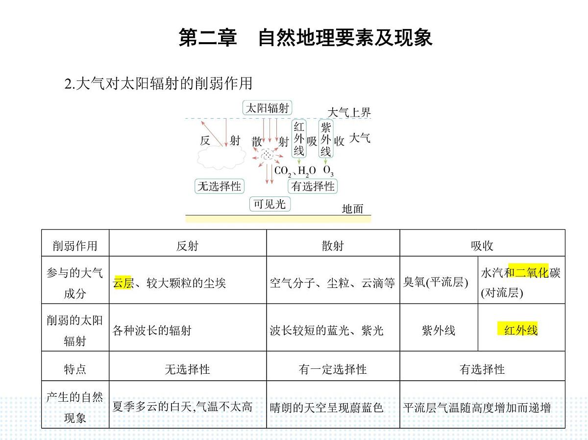 第三节 大气受热过程与热力环流-知识点串讲课件-中图版高中地理高一上册(必修一)第3页