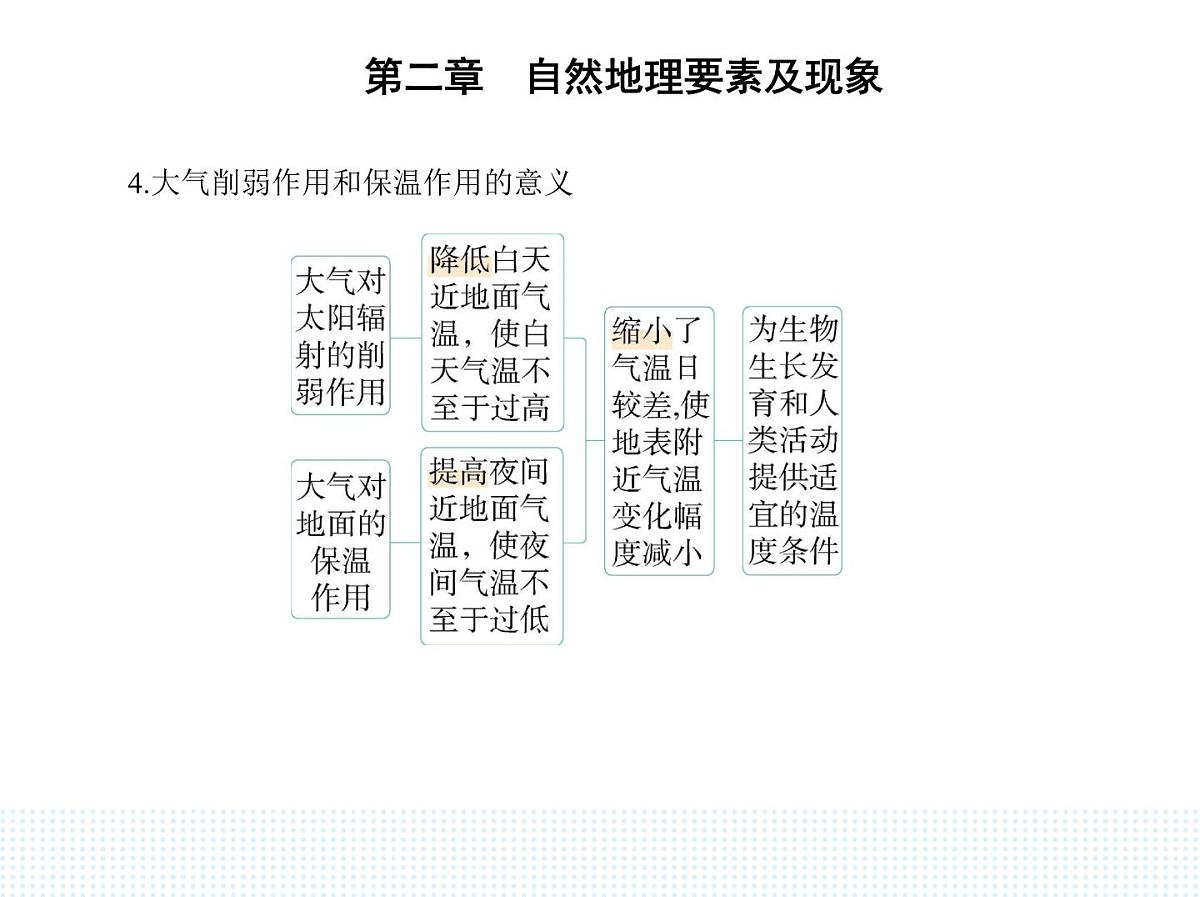 第三节 大气受热过程与热力环流-知识点串讲课件-中图版高中地理高一上册(必修一)第5页