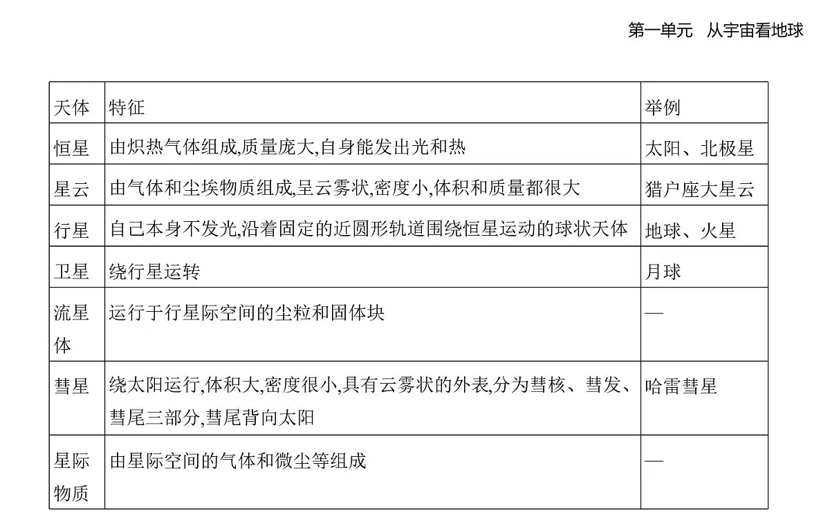 第一节 地球的宇宙环境知识点串讲课件-鲁教版高中地理高一上册(必修一)第2页