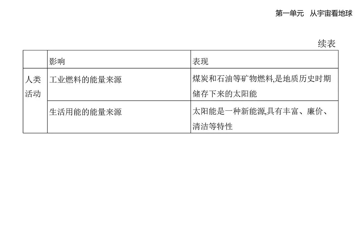 第一节 地球的宇宙环境知识点串讲课件-鲁教版高中地理高一上册(必修一)第6页