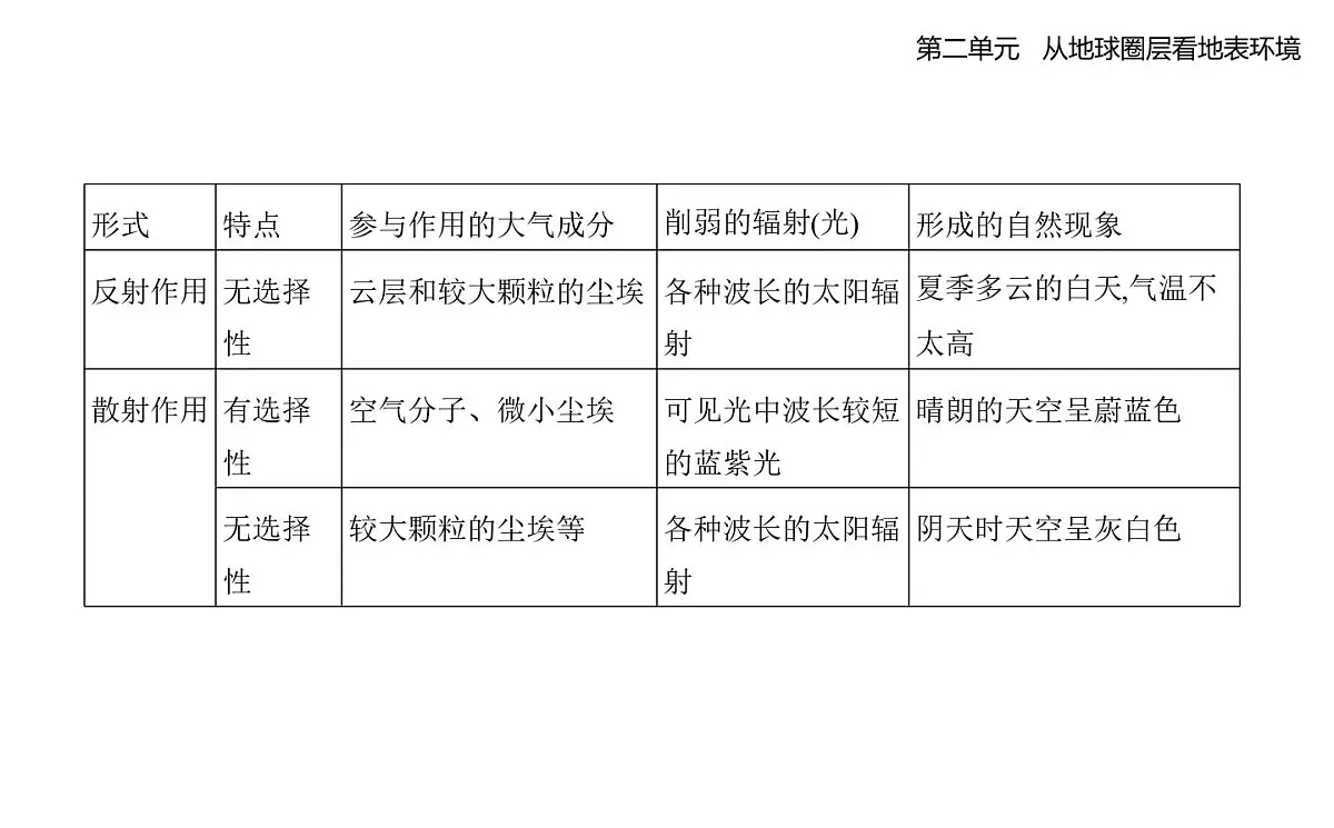 第一节 大气圈与大气运动知识点串讲课件-鲁教版高中地理高一上册(必修一)第6页