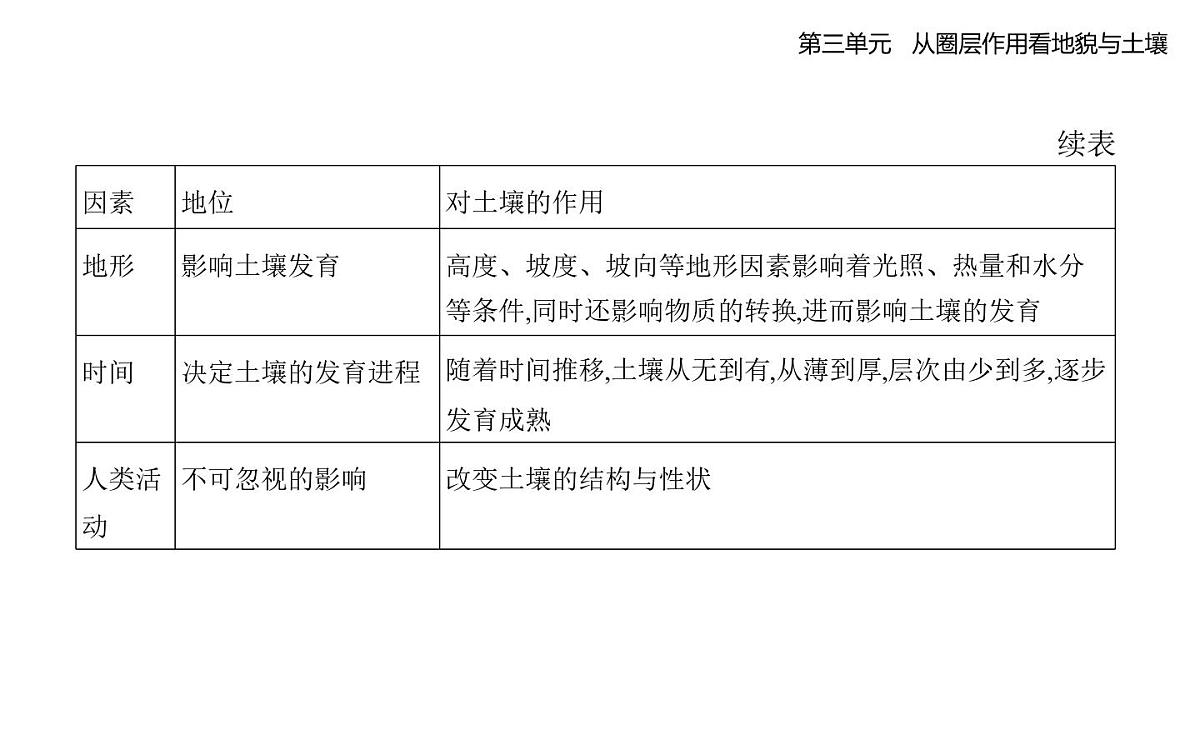 第四节 分析土壤形成的原因知识点串讲课件-鲁教版高中地理高一上册(必修一)第4页