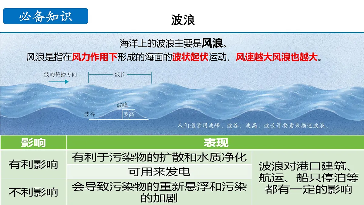 鲁教版(2019)高中地理必修第一册2.2.3水圈与水循环课件第7页