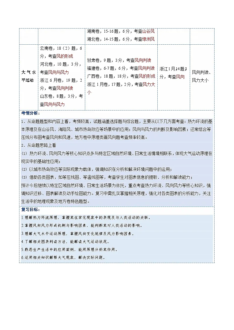 高考地理一轮复习-热力环流与大气水平运动(复习讲义)(全国通用)(原卷版)第2页