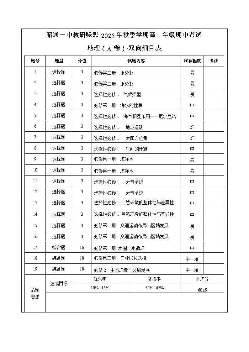 昭通一中教研联盟2025年秋季学期高二年级期中考试地理(A卷)-双向细目表第1页