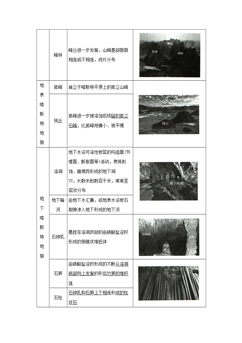 专题04 地貌(word)2025-2026学年高中地理高一必修一期末复习学案知识清单+习题(原卷版)第2页