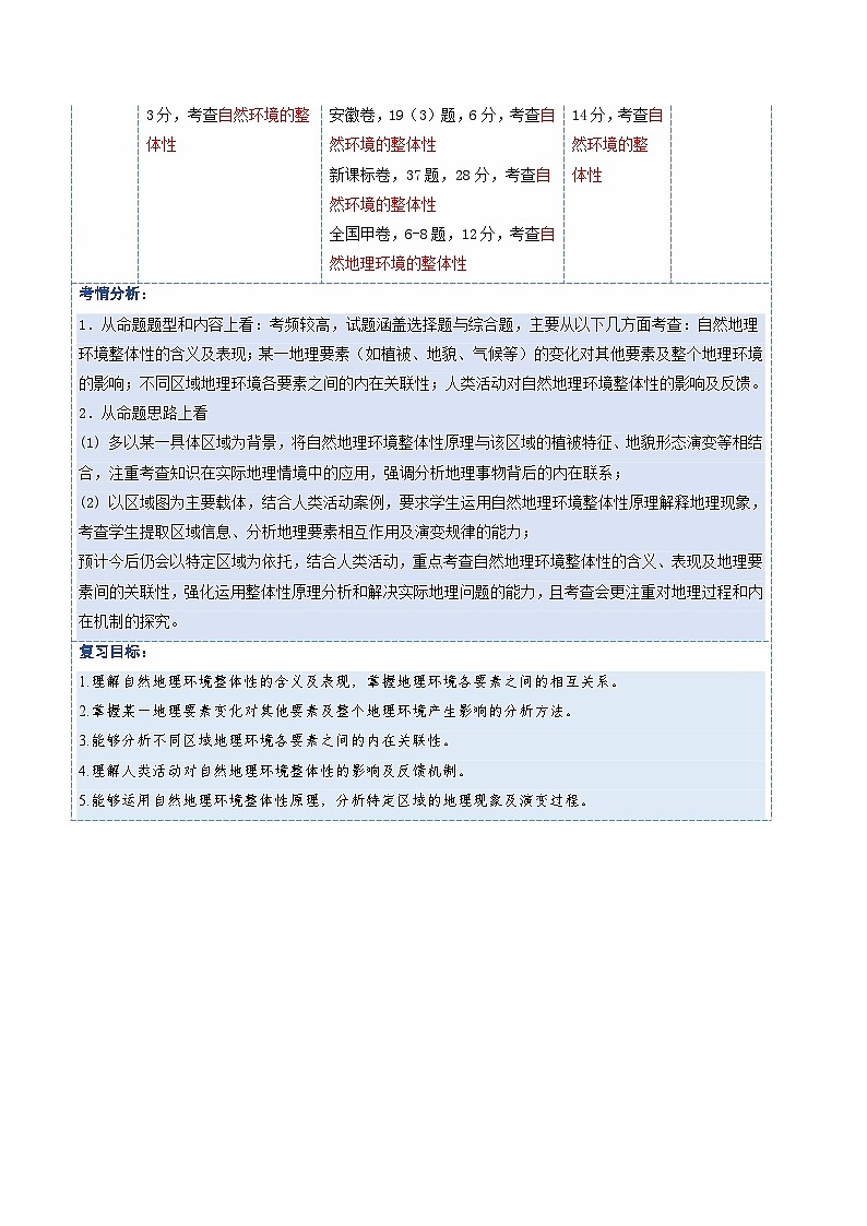 高考地理一轮-自然环境的整体性(复习讲义)(全国通用)(原卷版)第2页