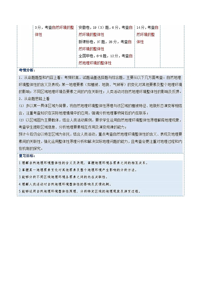 高考地理一轮-自然环境的整体性(复习讲义)(全国通用)(解析版)第2页