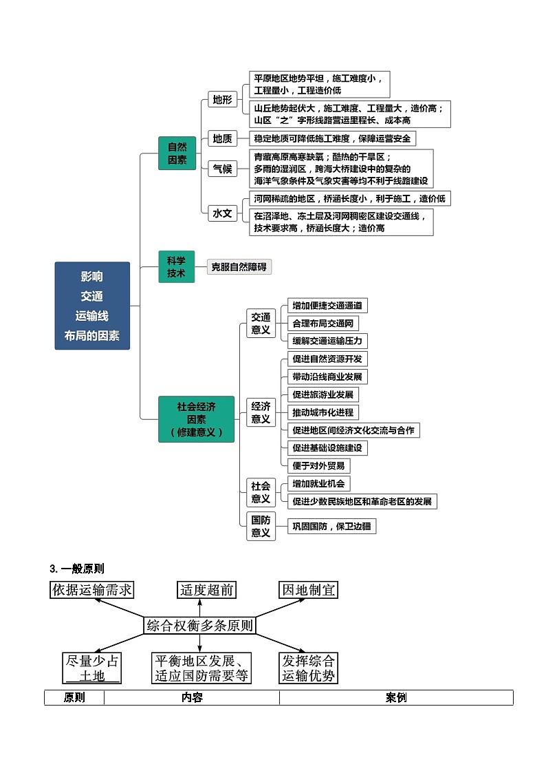 13.1 交通运输方式和布局(讲义)- 高考地理一轮复习讲练测第2页