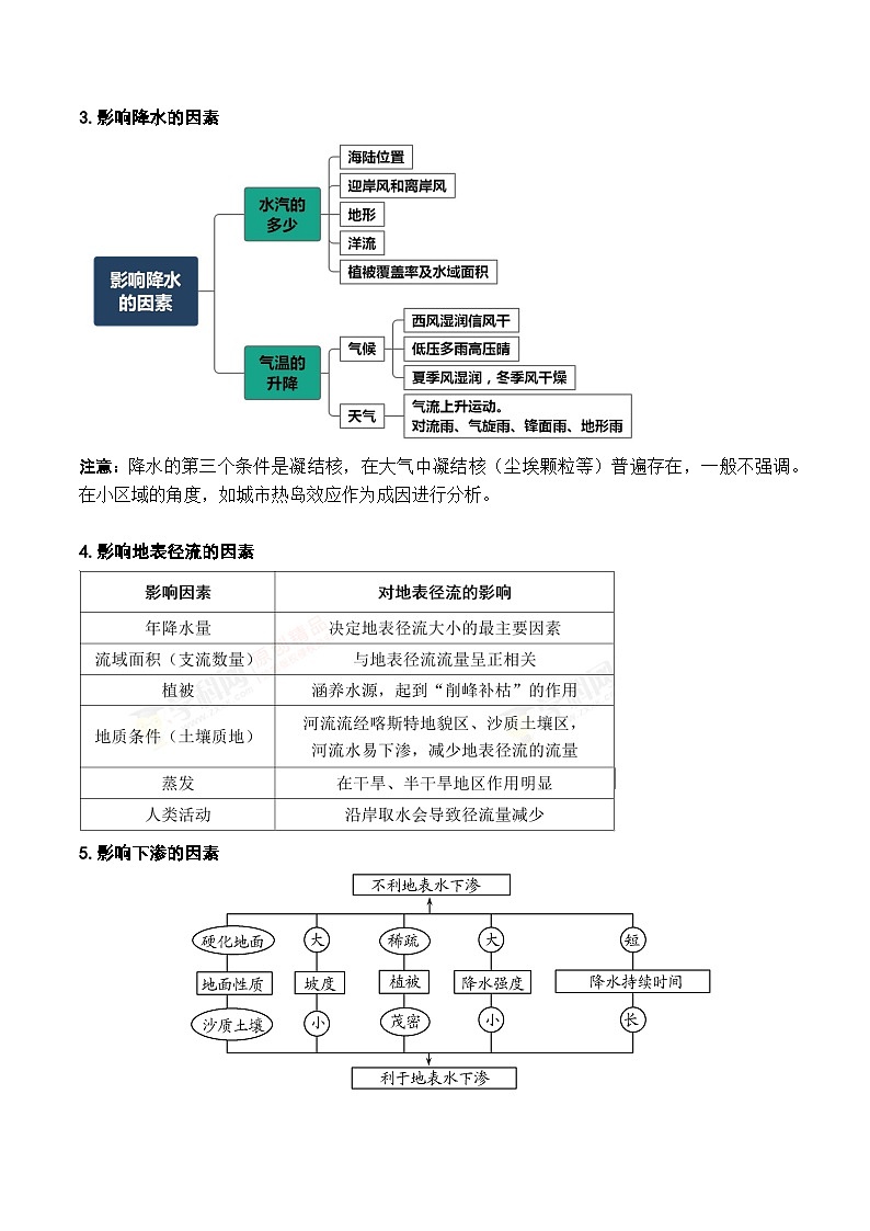 3.1 水循环及水量平衡(讲义)- 高考地理一轮复习讲练测第3页