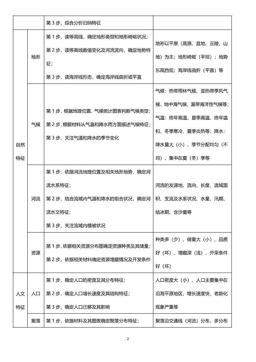 高考地理答题能力提升技巧知识清单(共34页)第2页