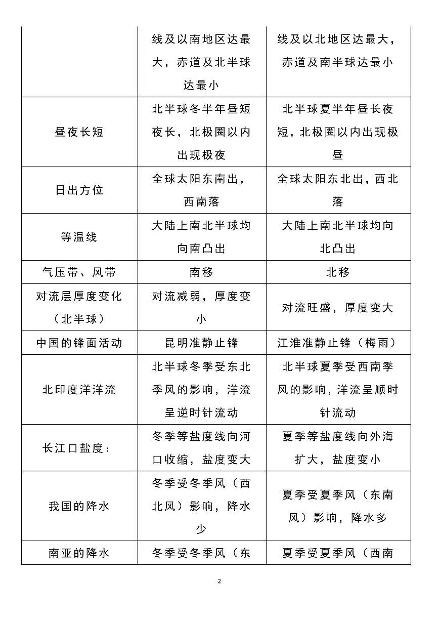 高考地理事项判读类解题技巧知识清单(共25页)第2页