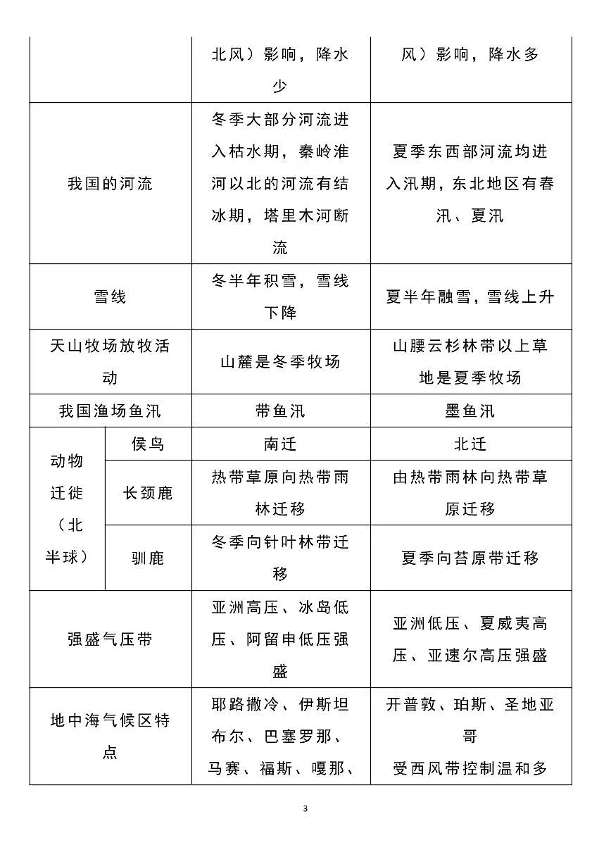 高考地理事项判读类解题技巧知识清单(共25页)第3页