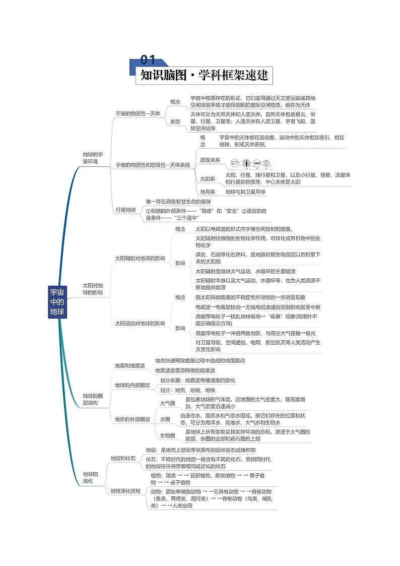 高考地理二轮-宇宙中的地球(知识清单)(全国通用)(原卷版)第2页