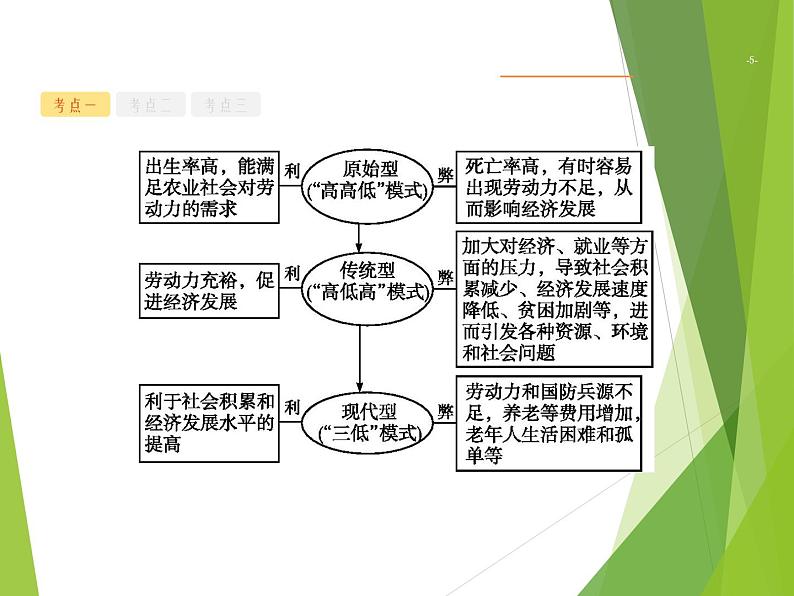 2020山东新高考地理二轮复习 :专题六 人口、城市与交通 课件(58张)05