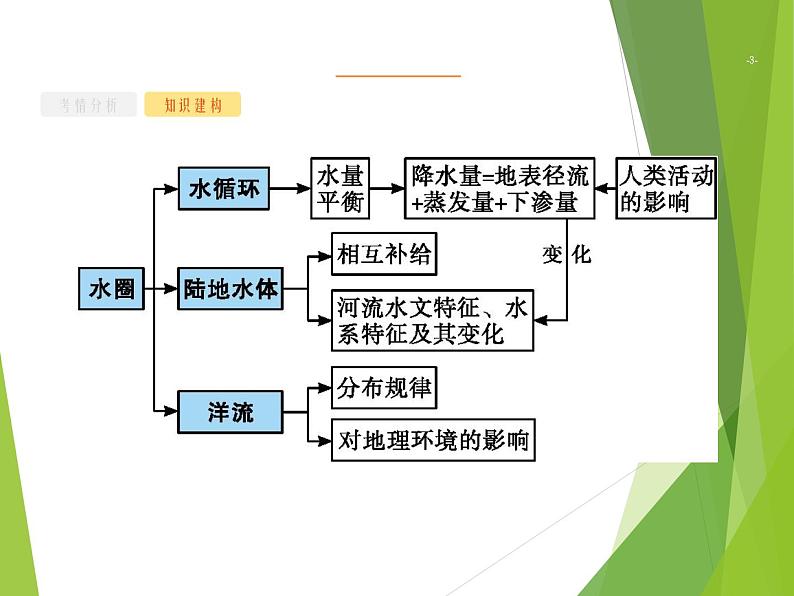 2020山东新高考地理二轮复习 :专题三 地球上的水 课件(44张)03