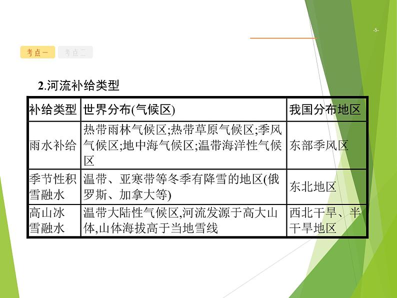 2020山东新高考地理二轮复习 :专题三 地球上的水 课件(44张)05