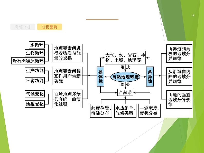2020山东新高考地理二轮复习 :专题四 地表形态的塑造 课件(53张)03