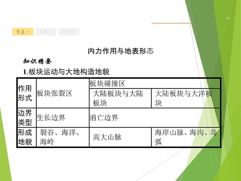 2020山东新高考地理二轮复习 :专题四 地表形态的塑造 课件(53张)04