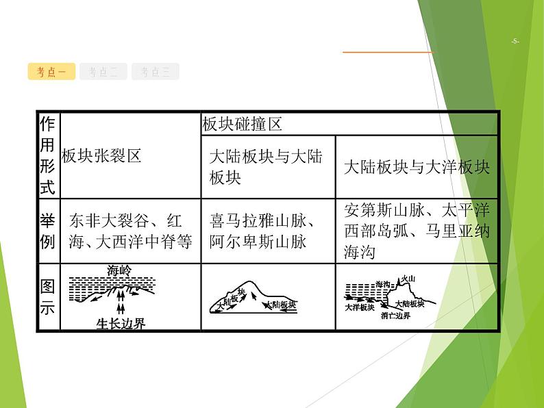 2020山东新高考地理二轮复习 :专题四 地表形态的塑造 课件(53张)05