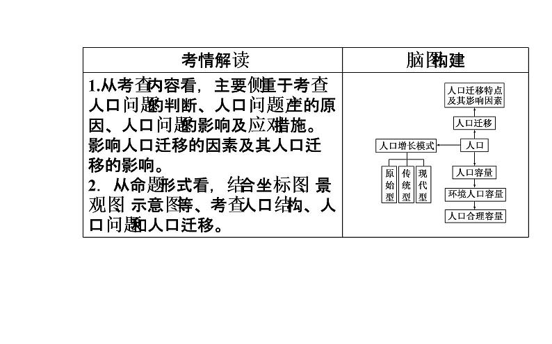 2020年高考二轮专题复习:第1部分 专题4 第1讲 人口问题(40张PPT)03