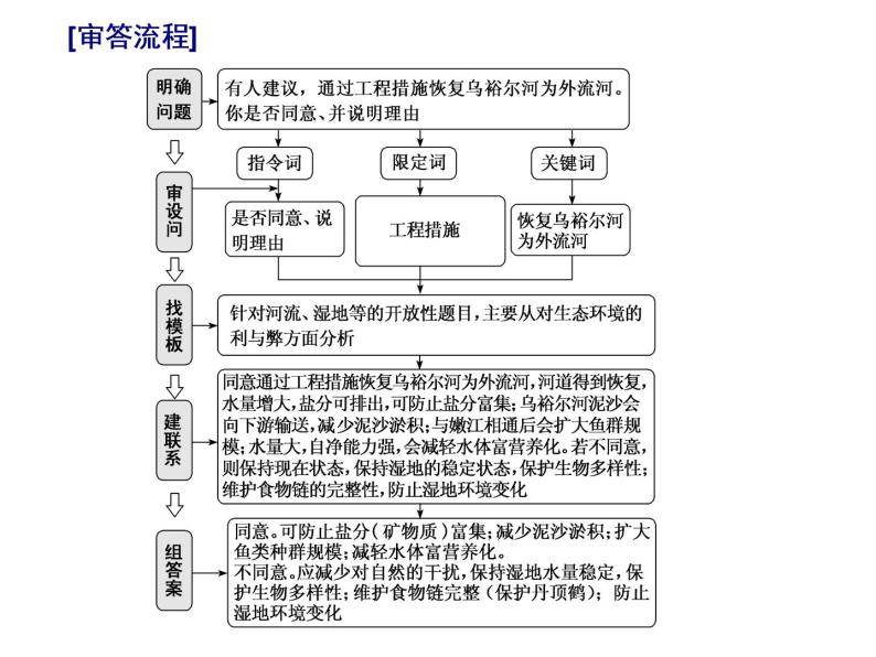 2020届高考地理二轮复习课件：观点探讨类主观题（20张）06