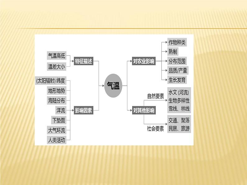 2019届 二轮复习:微专题 8 气温对农业生产的影响 课件(24张)(全国通用)05