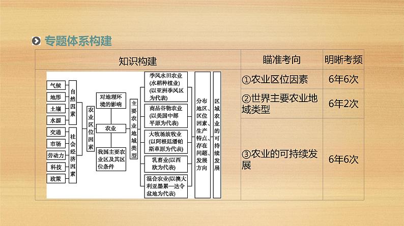 2019届 二轮复习:专题7 农业区位选择与区域农业的可持续发展 人教版课件(97张)(全国通用)02