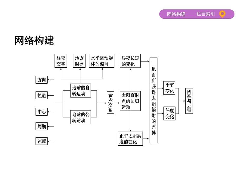 2019届 二轮复习:专题二 地球的运动规律 课件(65张)03