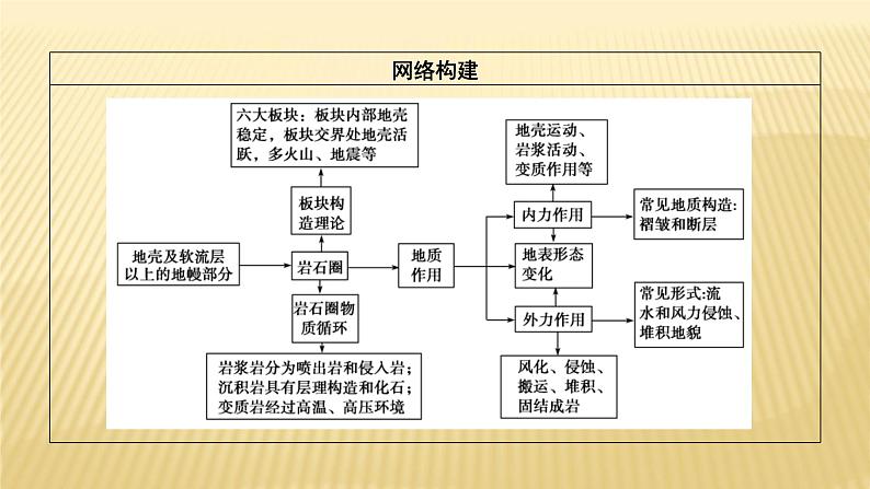 2019届 二轮复习:专题四 地壳的运动规律 课件(54张)(全国通用)02