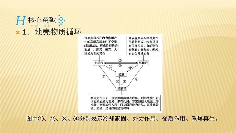 2019届 二轮复习:专题四 地壳的运动规律 课件(54张)(全国通用)08