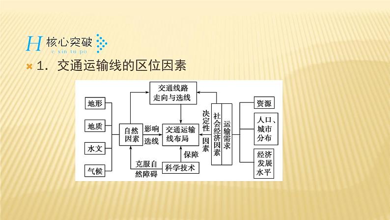 2019届二轮复习 :专题六 人口、城市与交通 第3课时 课件(27张)(全国通用)08