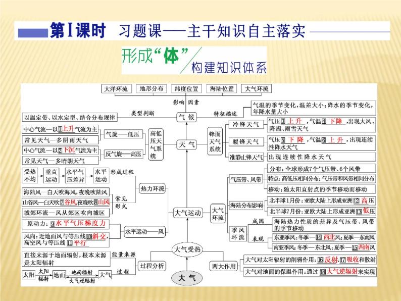 2019届二轮复习 ：第一部分 五大主题要素之（二） 大气 课件（103张）（全国通用）02