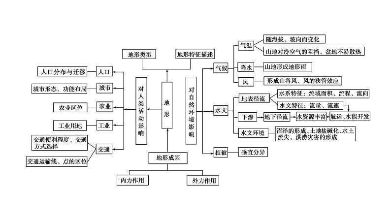 2019高考地理大二轮复习精品课件:专题四 地壳的运动规律 微专题6(通用版)(25张PPT)04