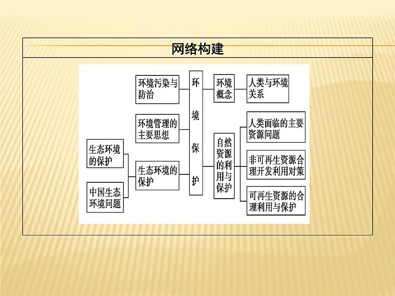 2019届 二轮复习:专题10选修地理 第2课时 环境保护 课件(35张)(全国通用)03