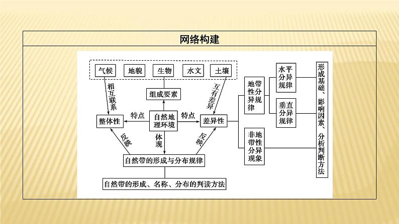 2019届 二轮复习 :专题五 地理环境的整体性和差异性规律 课件(48张)(全国通用)02