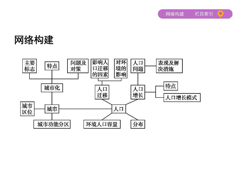 2019届 二轮复习 :专题八 人口与城市 课件(91张)03