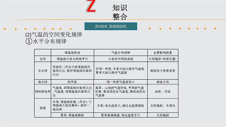 2019届 二轮复习 :专题2 大气运动规律及其影响 课件(88张)(全国通用)07