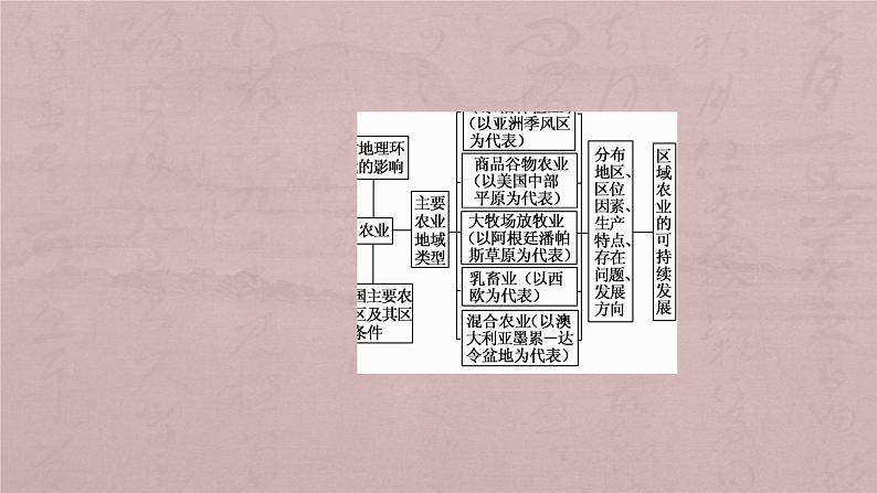 2019届 二轮复习 :专题六 第二讲 农业区位与区域农业的可持续发展6-2 课件(182张)(全国通用)05