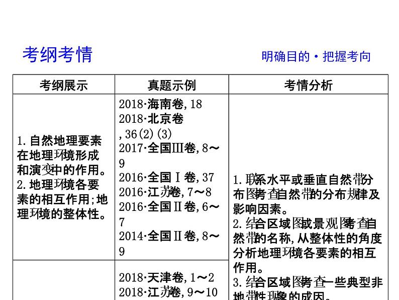 2019届 二轮复习 2019版《导与练》总复习 第一篇 专题重难突破:专题五 地理环境整体性和差异性规律课件(50张)(全国通用)03