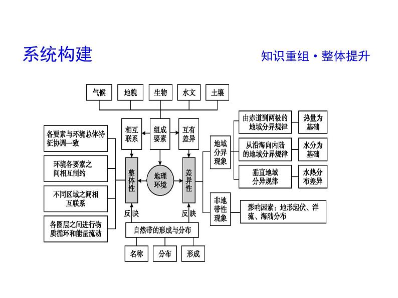 2019届 二轮复习 2019版《导与练》总复习 第一篇 专题重难突破:专题五 地理环境整体性和差异性规律课件(50张)(全国通用)04