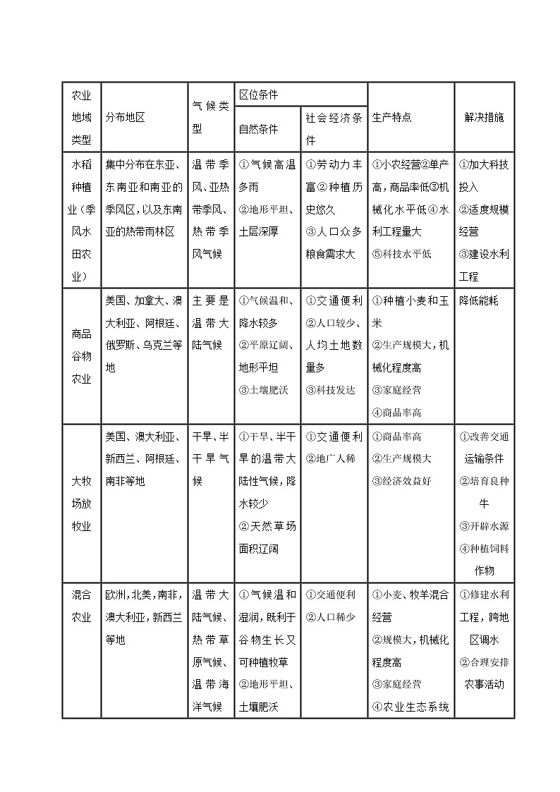2019届 二轮复习微专题8.1 农业与农业可持续发展学案 (全国通用) Word版含解析03