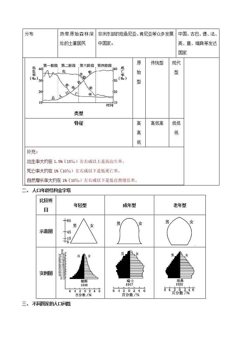 2019届 二轮复习 专题10 人口与城市-决胜2019年高考地理二轮夯基解题王(夯基手册)学案(全国通用) Word版含解析02