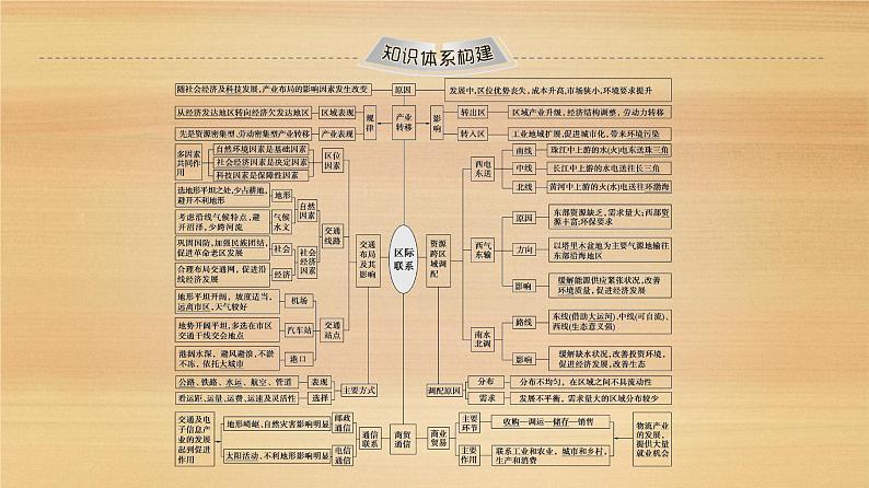 2020届 大二轮新突破通用版 :第1部分 专题8 区际联系 课件(109张)02